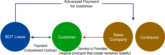 Payment Entrustment（advanced payment for customer）
