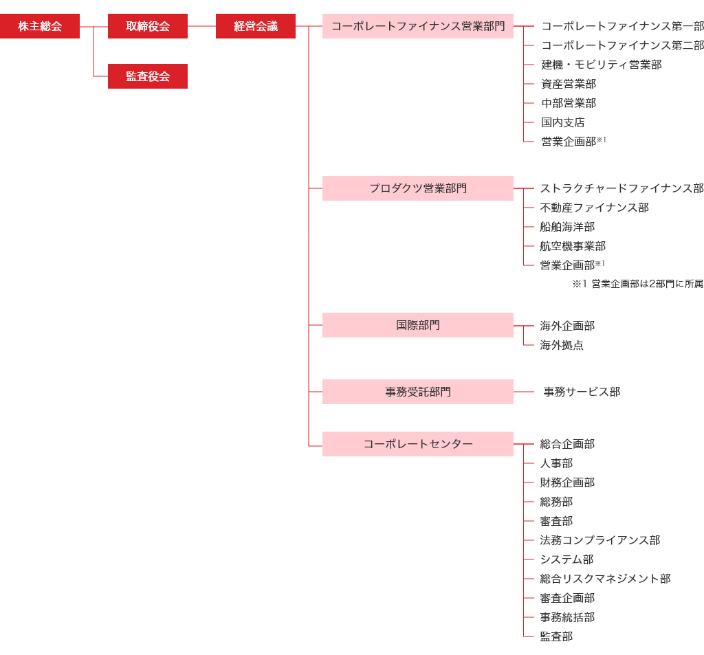 組織図：株主総会をトップに、取締役会、監査役会がある。取締役会の下に経営会議があり、経営会議の下にコーポレートファイナンス営業部門、プロダクツ営業部門、国際部門、事務受託部門、コーポレートセンターがある。コーポレートファイナンス営業部門の下に、コーポレートファイナンス第一部、コーポレートファイナンス第二部、建機・モビリティ営業部、資産営業部、中部営業部、国内支店、営業企画部がある。プロダクツ営業部門の下に、ストラクチャードファイナンス部、不動産ファイナンス部、船舶海洋部、航空機事業部、営業企画部がある。国際部門の下に、海外企画部、海外拠点がある。事務受託部門の下に、事務サービスがある。コーポレートセンターの下に、総合企画部、人事部、財務企画部、総務部、審査部、法務コンプライアンス部、システム部、総合リスクマネジメント部、審査企画部、事務統括部、監査部がある。