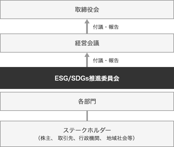 ESG/SDGs推進委員会は委員会の審議内容を経営会議へ付議・報告し、その後、取締役会へ付議・報告を行う。ESG/SDGs推進委員会は各部門と連携し、各部門はステークホルダー（株主、取引先、行政機関、地域社会等）に対し情報発信を行う。