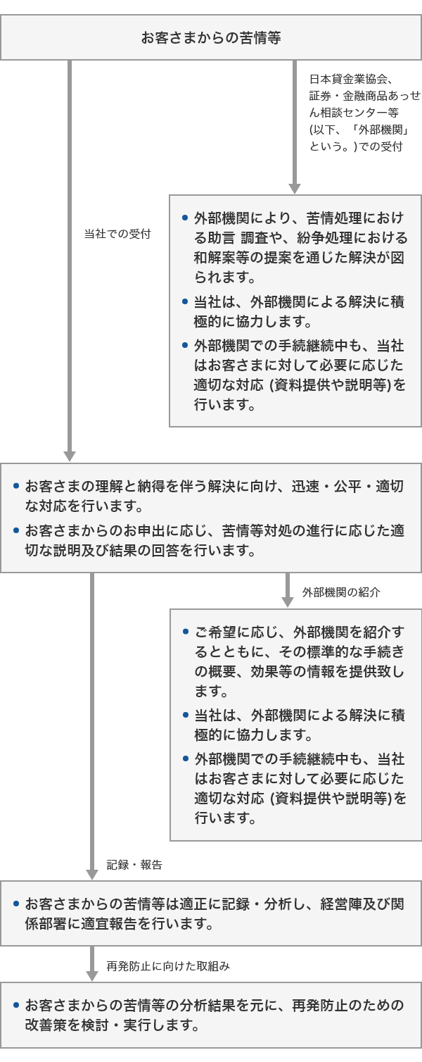 1.お客さまからの苦情等：2-1.日本貸金業協会、証券・金融商品あっせん相談センター等（以下、「外部機関」という。）での受付・外部機関により、苦情処理における助言・調査や、紛争処理における和解案等の提案を通じた解決が図られます。・当社は、外部機関による解決に積極的に協力します。・外部機関での手続継続中も、当社はお客さまに対して必要に応じた適切な対応（資料提供や説明等）を行います。2-2.当社での受付・お客さまの理解と納得を伴う解決に向け、迅速・公平・適切な対応を行います。・お客さまからのお申出に応じ、苦情等対処の進行に応じた適切な説明及び結果の回答を行います。3-1.外部機関の紹介・ご希望に応じ、外部機関を紹介するとともに、その標準的な手続きの概要、効果等の情報を提供致します。・当社は、外部機関による解決に積極的に協力します。・外部機関での手続継続中も、当社はお客さまに対して必要に応じた適切な対応（資料提供や説明等）を行います。3-2.記録・報告・お客さまからの苦情等は適正に記録・分析し、経営陣及び関係部署に適宜報告を行います。4.再発防止に向けた取組み・お客さまからの苦情等の分析結果を元に、再発防止のための改善策を検討・実行します。