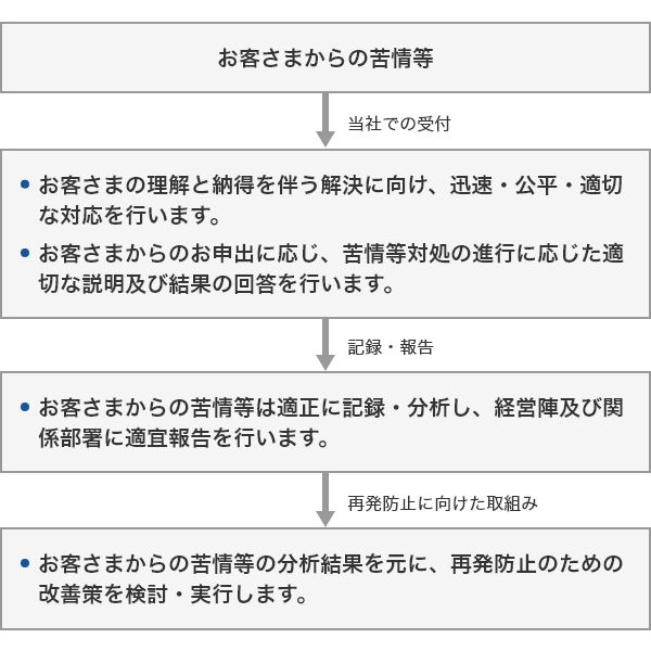 1.お客さまからの苦情等2.当社での受付・お客さまの理解と納得を伴う解決に向け、迅速 公平・適切な対応を行います。・お客さまからのお申出に応じ、苦情等対処の進行に応じた適切な説明及び結果の回答を行います。3.記録・報告・お客さまからの苦情等は適正に記録·分析し、経営陣及び関係部署に適宜報告を行います。4.再発防止に向けた取組み・お客さまからの苦情等の分析結果を元に、再発防止のための改善策を検討 実行します。