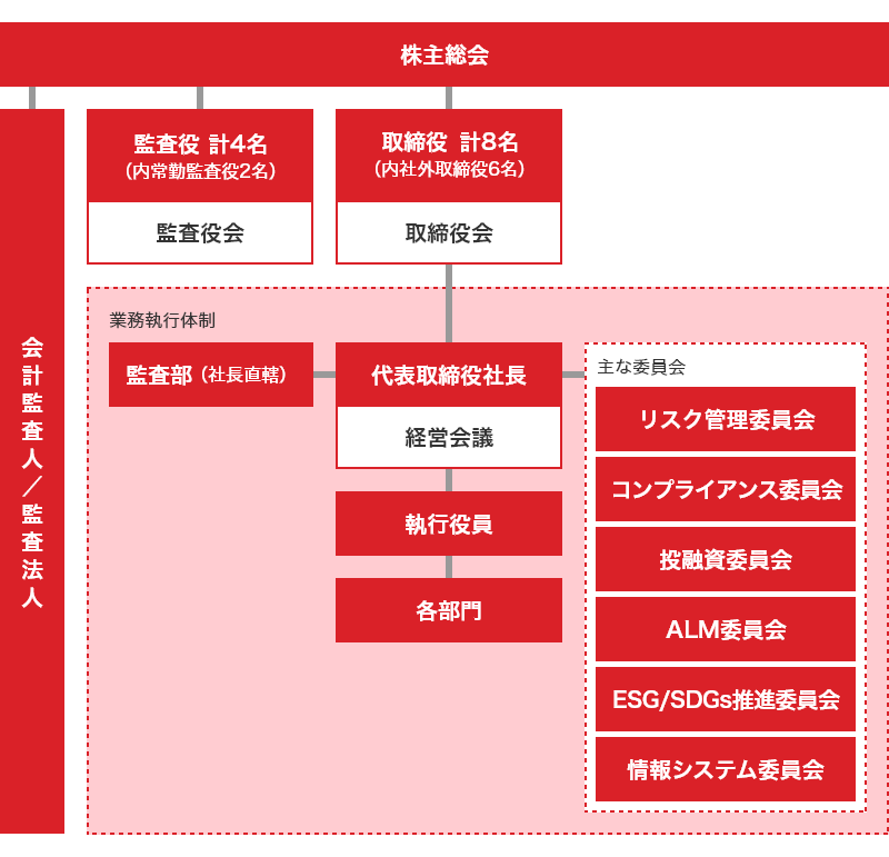 東銀リース株式会社体制図：株主総会の下に取締役 計8名（うち社外取締役6名）による取締役会、監査役 計4名（うち常勤監査役2名）による監査役会、会計監査人/監査法人が置かれている。業務執行体制として、取締役会の下に代表取締役社長による経営会議、経営会議の下に執行役員、さらに下に各部門がある。また、社長直轄の監査部および主な委員会（リスク管理委員会、コンプライアンス委員会、投融資委員会、ALM委員会、ESG/SDGs推進委員会、情報システム委員会）が置かれている。