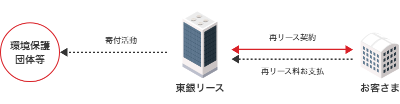 東銀リースとお客さまとの間で再リース契約,再リース料お支払,お客さまよりお支払い頂いた再リース料を当社独自に換算・集計し、寄付活動を実施。