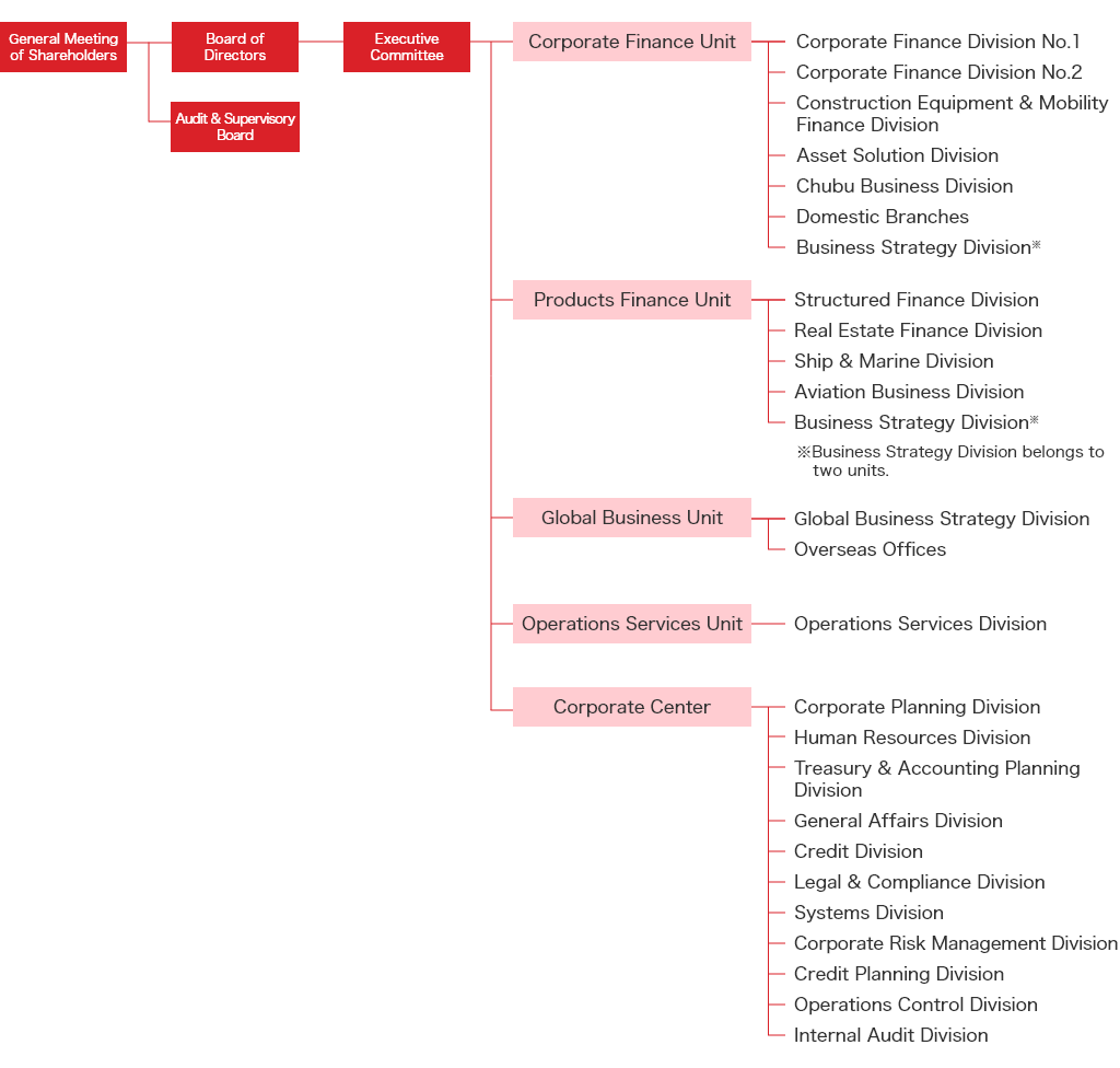 Organizational Chart: At the top of the chart, there is the General Meeting of Shareholders, followed by the Board of Directors and the Audit & Supervisory Board. Under the Board of Directors, There is the Executive Committee which supervises the Corporate Finance Unit, the Products Finance Unit, the Global Business Unit, the Operations Service Unit, and the Corporate Center. Under the Corporate Finance Unit, there are the Corporate Finance Division No.1, Corporate Finance Division No.2, Construction Equipment & Mobility Finance Division, Asset Solution Division, Chubu Business Division, Domestic Branches, and the Business Strategy Division. Under the Products Finance Unit, there are the Structured Finance Division, the Real Estate Finance Division, the Ship & Marine Division, the Aviation Business Division, and the Business Strategy Division. Under the Global Business Unit, there are the Global Business Strategy Division and Overseas Offices. Under the Operations Services Unit, there is the Operations Services Division. Under the Corporate Center, there are the Corporate Planning Division, the Human Resources Division, the Treasury & Accounting Planning Division, the General Affairs Division, the Credit Division, the Legal & Compliance Division,  the Systems Division, the Corporate Risk Management Division, the Credit Planning Division, the Operations Control Division, and the Internal Audit Division.