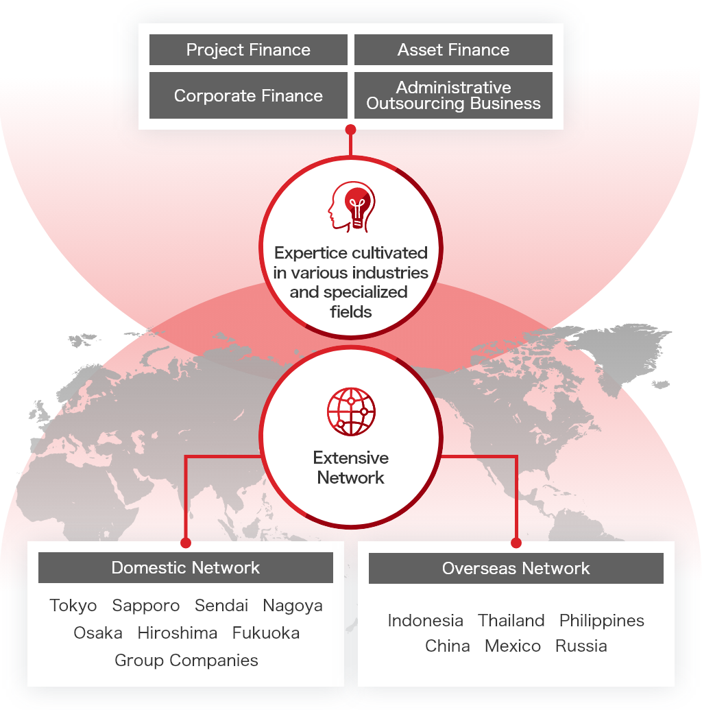 Expertice cultivated in various industries and specialized fields Project Finance, Asset Finance, Corporate Finance, Administrative Outsourcing Business Extensive Network Domestic Network:Tokyo, Sapporo, Sendai, Nagoya, Osaka, Hiroshima, Fukuoka, Group Companies Overseas Network:Indonesia, Thailand, Philippines, China, Mexico, Russia