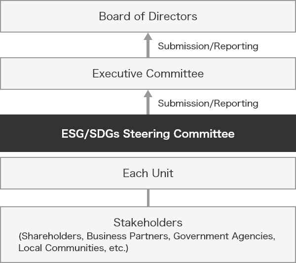 The ESG/SDGs Steering Committee submits and reports the committee's deliberations to the Executive Committee, and subsequently submits and reports to the Board of Directors.The ESG/SDGs Steering Committee collaborates with each unit, and each unit communicates information to stakeholders (shareholders, business partners, government agencies, and local communities etc).