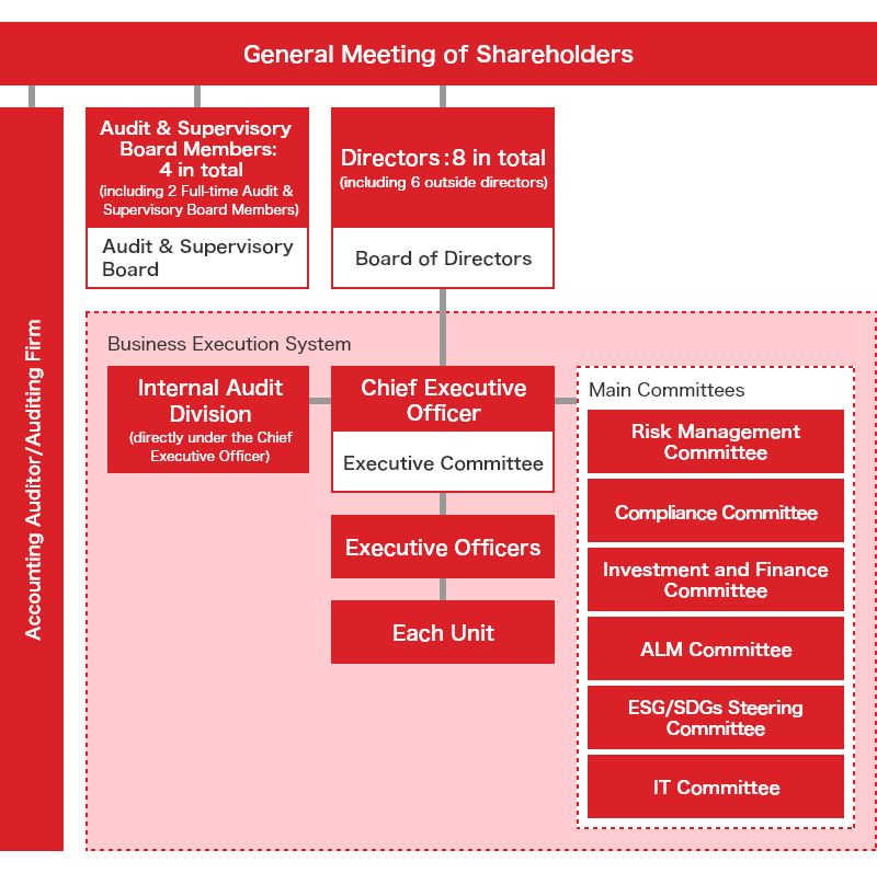 BOT Lease Co., Ltd. Organization Chart: Under the General Meeting of Shareholders, there is the Board of Directors consisting of 8 Directors (including 6 Outside Directors), the Audit & Supervisory Board consisting of 4 Audit & Supervisory Board Members (including 2 Full-time Audit & Supervisory Board Members), and the Accounting Auditor/Auditing Firm. As part of the Business Execution System, under the Board of Directors, there is the Executive Committee led by the Chief Executive Officer, followed by the Executive Officers, and each unit. Additionally, there are the Internal Audit Division directly under the C.E.O. and main committees (Risk Management Committee, Compliance Committee, Investment and Finance Committee, ALM Committee, ESG/SDGs Steering Committee, IT Committee).