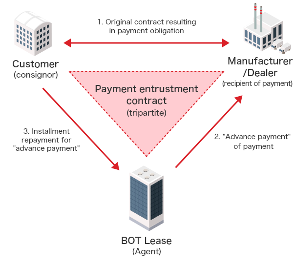 Payment Entrustment (Advance Payment for Customer) Scheme Diagram. ①Client and manufacturer/seller conclude original contract creating payment obligation. ②Client, manufacturer/seller, and BOT Lease conclude payment entrustment contract (three-party). ③BOT Lease makes advance payment of amount to be paid to manufacturer/seller. ④Client makes installment payments to BOT Lease for advance payment.