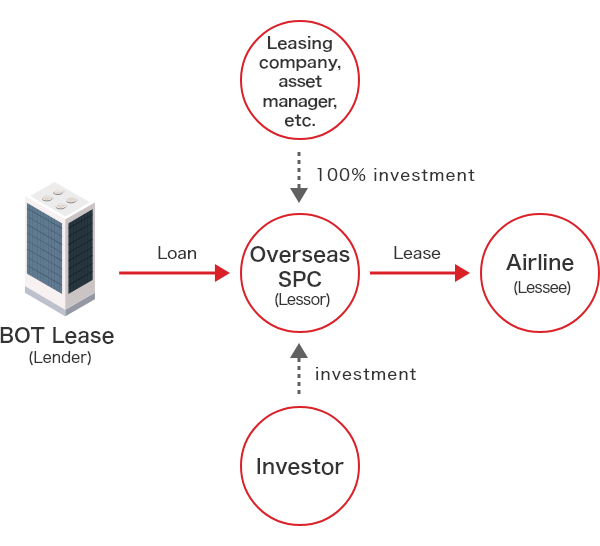 Aircraft Finance Business Scheme Diagram. ①Establish SPC for aircraft holding with 100% investment from leasing company/AM company etc. ②Raise debt and equity portions of SPC from financial institutions including BOT Lease and investors (loans, investments, etc.) ③Conclude lease contract between SPC and airline company (lessee).