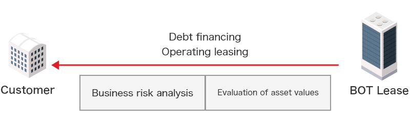 Asset-Based Financing Scheme Diagram. BOT Lease conducts business risk analysis and evaluation of asset values of client's property to provide debt financing and operating leasing.