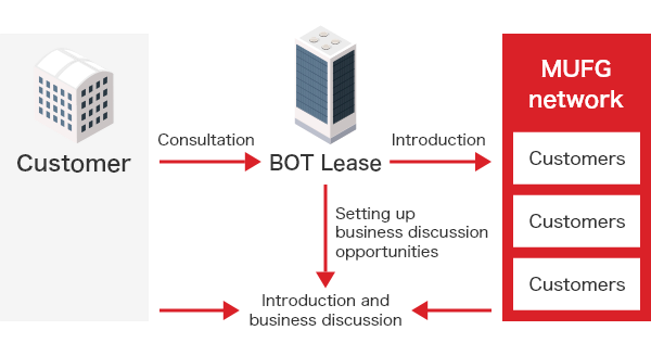 Business Alliance (Business Matching) Scheme Diagram. ①BOT Lease introduces MUFG network (customers) based on client consultation. ②BOT Lease sets up and arranges business discussion opportunities between client and MUFG network customers.