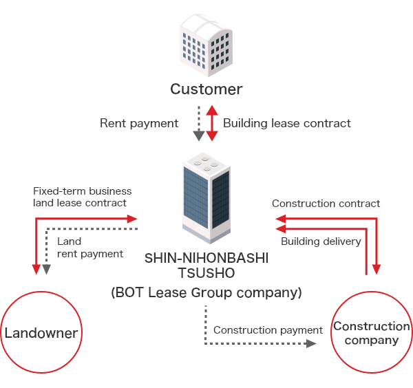 Building Leasing Scheme Diagram. ①Fixed-term business land lease contract is concluded between landowner and SHIN-NIHOMBASHI TSUSHO (BOT Lease group company). ②SHIN-NIHOMBASHI TSUSHO pays land lease fee to landowner. ③Construction company and SHIN-NIHOMBASHI TSUSHO conclude construction contract. ④Construction company delivers building to SHIN-NIHOMBASHI TSUSHO, and SHIN-NIHOMBASHI TSUSHO pays construction cost to construction company. ⑤Client and SHIN-NIHOMBASHI TSUSHO conclude building lease contract. ⑥Client pays lease fees to SHIN-NIHOMBASHI TSUSHO.