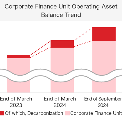 A figure showing the increase in operating asset balance in the Corporate Finance Unit