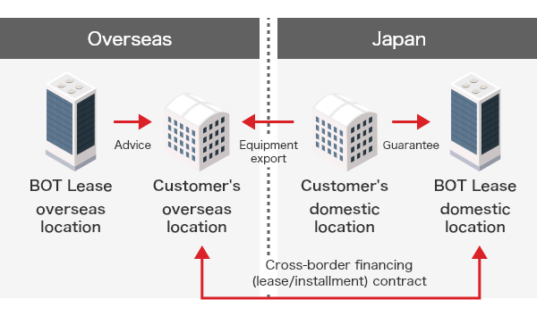 Cross-Border Financing Scheme Diagram. For "Japan-overseas" transactions, ①Client overseas office and BOT Lease office in Japan conclude cross-border financing (lease/installment) contract. ②Client office in Japan pledges guarantee to BOT Lease for contract in ①. ③Client office in Japan exports equipment to client overseas office.