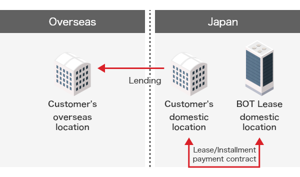 Cross-Border Financing Scheme Diagram. For "domestic-domestic" transactions, ①Client domestic office and BOT Lease domestic office conclude lease/installment contract in Japan. ②Client domestic office lends property to client overseas office.