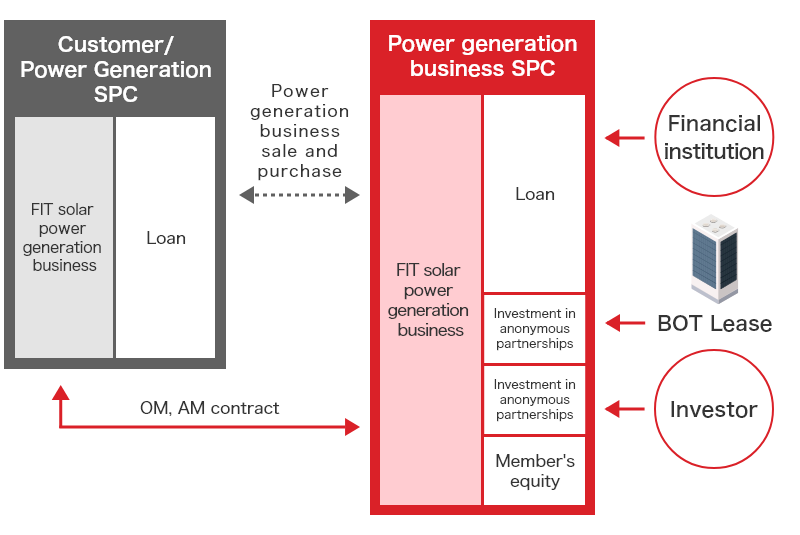 Environment and Energy Finance Business Scheme Diagram. ①Establish SPC for power plant ownership. ②Sales contract between client (power generation business SPC) and power generation business SPC established in ①. Conclude O&M and AM contracts. ③Raise debt portion of power generation business SPC from financial institutions including BOT Lease and investors (loans, investment in anonymous partnerships, etc.).