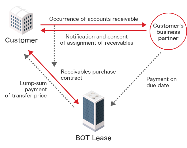 Accounts Receivable Liquidation (Factoring) Scheme Diagram. ①For accounts receivable arising between client and client's business partners, client and BOT Lease conclude receivables purchase contract. ②Notification of receivables assignment is made to client's business partners regarding receivables in ①. BOT Lease obtains consent from client's business partners. ③BOT Lease makes lump-sum payment of transfer amount to client. ④Client's business partners make payments of accounts receivable to BOT Lease on due date.