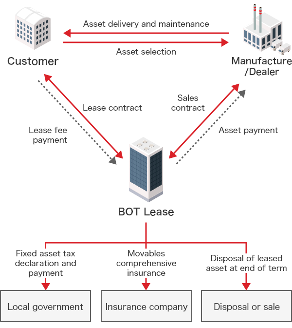 Finance Leasing Contract Scheme Diagram. ①Client selects property desired for lease contract. ②Lease contract is concluded between client and BOT Lease. ③BOT Lease concludes sales contract with manufacturer/seller for property selected by client and pays property price. ④Manufacturer/seller delivers and maintains property for client. ⑤Client pays lease fee to BOT Lease. ⑥BOT Lease takes out comprehensive movable property insurance on the property and carries out processes with insurance company. ⑦BOT Lease files fixed asset tax declaration and pays to municipalities. ⑧After lease ends, property returned from client to BOT Lease is disposed of or sold by BOT Lease.