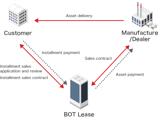 Deferred Payment Trading (Installment Purchase) Scheme Diagram. ①Client and BOT Lease conduct installment purchase application/screening and conclude installment purchase contract. ②BOT Lease concludes sales contract with manufacturer/seller for property selected by client. ③BOT Lease pays property price to manufacturer/seller. ④Manufacturer/seller delivers and maintains property for client. ⑤Client pays installment payments to BOT Lease. 