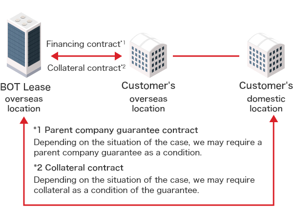 Local Overseas Finance Scheme Diagram. BOT Lease overseas subsidiary concludes financing and collateral contracts with client overseas office. Depending on situation, parent company guarantee or collateral may be required as guarantee conditions.