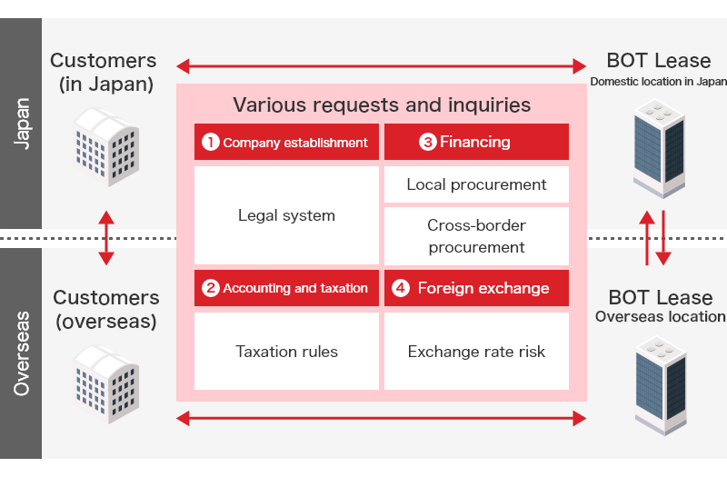 Overseas Business Scheme Diagram. Through cooperation between BOT Lease worldwide offices, respond to various requests and inquiries from clients both in Japan and overseas. Examples are as follows: ①Inquiries about legal systems when establishing companies overseas. ②Inquiries about accounting and tax matters such as taxation rules. ③Requests/inquiries about financing such as local procurement and cross-border procurement. ④Requests/inquiries about foreign exchange risk when handling foreign currencies.