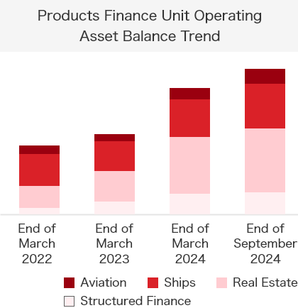 A figure showing the increase in operating asset balance in the Products Finance Unit