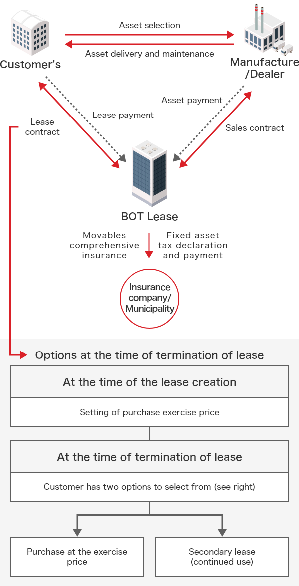 Leasing with Purchase Option Scheme Diagram. ①Client selects property desired for lease contract. ②Lease contract is concluded between client and BOT Lease. ③BOT Lease concludes sales contract with manufacturer/seller for property selected by client and pays property price. ④Manufacturer/seller delivers and maintains property for client. ⑤Client pays lease fee to BOT Lease. ⑥BOT Lease takes out comprehensive movable property insurance on the property, files fixed asset tax declaration and pays to municipalities. ⑦At the time of termination of lease, client either purchases at exercise price set at the time of lease creation or selects secondary lease (continued use).