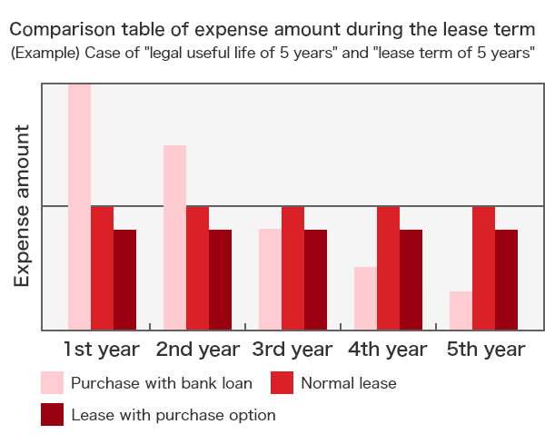 Diagram comparing the amount reported as expenses during lease period (legal useful life 5 years/lease period 5 years case) between "bank loan purchase", "normal lease", and "purchase option lease", showing that with purchase option lease, monthly financial burden can be reduced