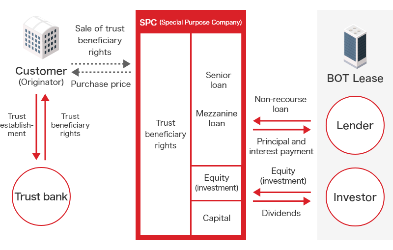 Basic Real Estate Finance Business Scheme Diagram. ①Establish SPC for real estate holding, ②Client (originator) entrusts target real estate to trust bank, ③Trust bank grants beneficial interest to client. ④Client sells beneficial interest to SPC. ⑤Each lender executes non-recourse loans (senior loans, mezzanine loans, etc.) to SPC. Each investor executes investment into SPC. ⑥SPC pays beneficial interest purchase price to client. ⑦SPC pays principal and interest to each lender, SPC pays distributions to investors.