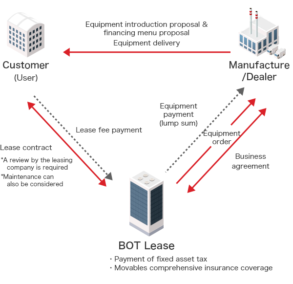 Sales Finance Scheme Diagram. ①Manufacturer/seller and BOT Lease conclude business agreement. ②Manufacturer/seller proposes equipment introduction to client (user) along with financing menu proposal under predetermined conditions. ③Client (user) and BOT Lease conclude lease contract (subject to leasing company's standard screening, inclusion of maintenance can be considered). ④BOT Lease orders equipment from manufacturer/seller and makes lump-sum payment for equipment. ⑤Manufacturer/seller delivers equipment to client, ⑥Client pays lease fee to BOT Lease. ⑦BOT Lease handles fixed asset tax payment and comprehensive movable property insurance coverage for the equipment.