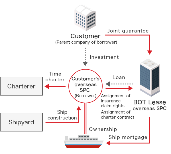 Ship Finance Business Scheme Diagram. ①Client (borrower parent company) establishes client overseas SPC (borrower) (can also use pre-existing SPC). ②(For new ships) Client orders ship from shipyard ③BOT Lease overseas SPC executes loan including construction loan to client overseas SPC (borrower). At this time, client (borrower parent company) provides  joint guarantee to BOT Lease overseas SPC. ④After ship completion, client overseas SPC capitalizes ship. Additionally, BOT Lease overseas SPC establishes ship mortgage on vessel. ⑤Client overseas SPC assigns insurance claim rights and charter contract to BOT Lease overseas SPC. ⑥Client overseas SPC repays loan using time charter fees from charterer.