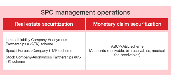 Diagram Showing Two Types of SPC Management Operations. ①Real estate securitization (limited liability company/anonymous partnership (GK-TK) scheme, special purpose company (TMK) scheme, stock company/anonymous partnership (KK-TK) scheme. ②Monetary claims securitization (ABCP/ABL) scheme (accounts receivable, bill claims, medical fee claims)).