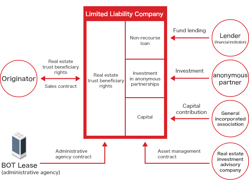 Private Real Estate Securitization Funds Scheme Diagram. ①Limited liability company is established through capital contribution by general incorporated association. ②Limited liability company concludes sales contract with originator and obtains real estate trust beneficiary rights. ③Limited liability company concludes asset management contract with real estate investment advisory company and administrative agency contract with BOT Lease. ④Limited liability company receives non-recourse loan funding from lenders (financial institutions) and investment in anonymous partnerships from anonymous partners.