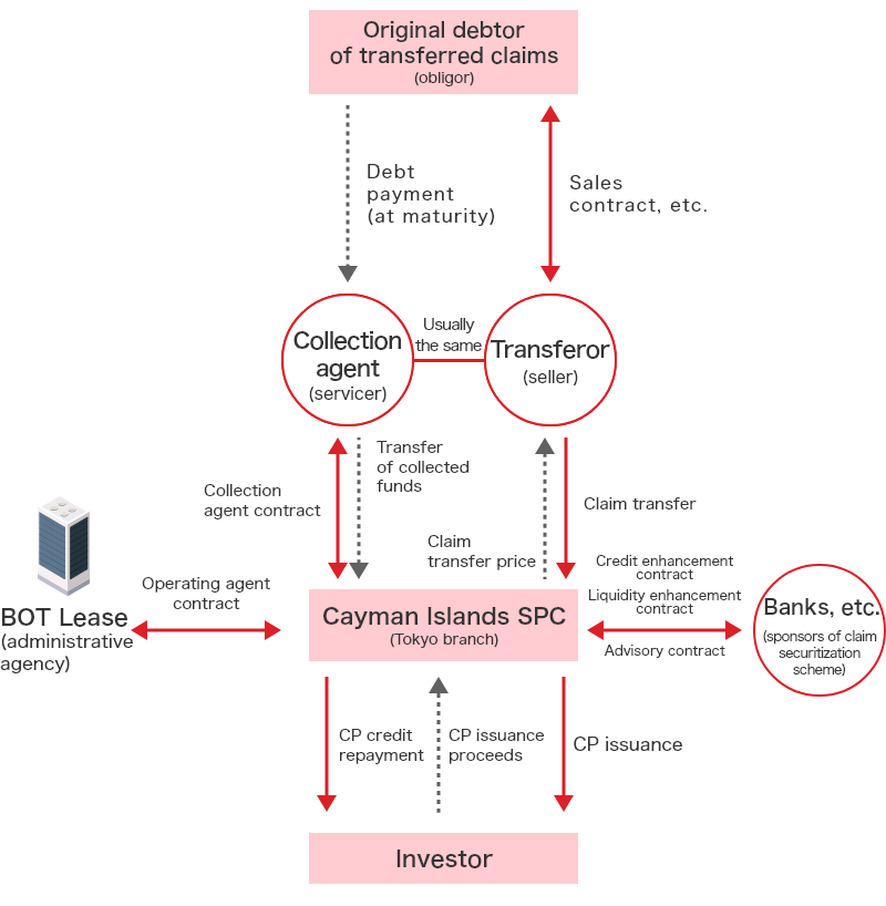 Monetary Claims Securitization Scheme Diagram. ①Cayman Islands SPC concludes credit enhancement contract, liquidity enhancement contract, and advisory contract with banks etc. (sponsors of claims securitization scheme). ②Cayman Islands SPC (Tokyo branch) and BOT Lease (administrative agent) conclude operating agent contract. ③Original debtors (obligors) of assigned claims conclude sales contracts etc. with assignor (seller) in commercial transactions. ④Assignor (seller) assigns claims etc. to Cayman Islands SPC (Tokyo branch). ⑤Cayman Islands SPC issues CP to investors and receives CP issuance proceeds from investors. ⑥Cayman Islands SPC pays accounts receivable etc. assignment proceeds to assignor. ⑦Cayman Islands SPC concludes collection agent contract with collection agent (servicer, usually same as "assignor"). ⑧Original debtors of assigned claims make debt payments to collection agent at maturity, and collection agent transfers collected funds to Cayman Islands SPC. ⑨Cayman Islands SPC redeems CP to investors.