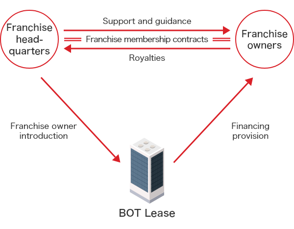 Franchise Business (Financing for Multi-Store Businesses and Franchises) Scheme Diagram. ①Franchise headquarters introduces franchise owners who have concluded franchise agreements (royalty payments to headquarters, support and guidance from headquarters) to BOT Lease. ②BOT Lease provides financing to franchise owners.