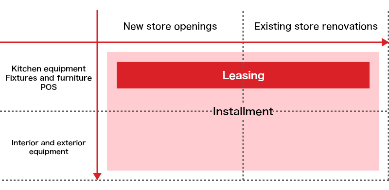 Diagram showing what financing can be provided for equipment when franchise owner opens or renovates store