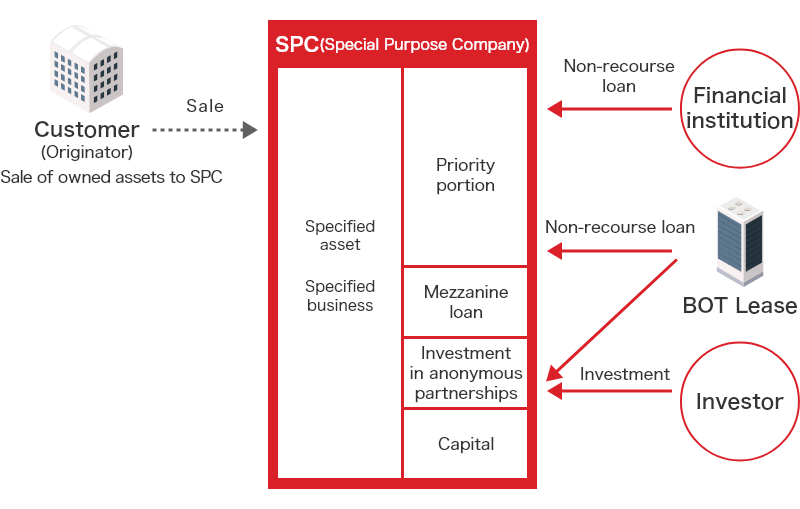 Structured Finance Scheme Diagram. ①Client (originator) sells held assets (specific assets/specific businesses) to SPC (special purpose company). ②Various financial institutions including BOT Lease execute financing such as non-recourse loans, mezzanine loans, and investments for SPC's specific assets/specific businesses.