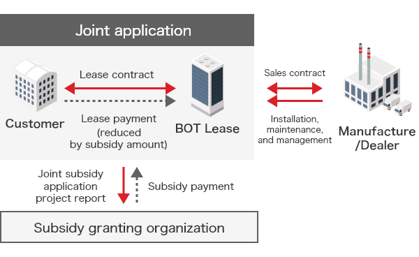 Subsidy/Grant Utilization Leasing Scheme Diagram. ①Lease contract is concluded between client and BOT Lease. ②BOT Lease concludes sales contract with manufacturer/seller for property selected by client. ③Manufacturer/seller installs and maintains property. ④Client pays lease fee reduced by subsidy amount to BOT Lease. ⑤Client and BOT Lease jointly apply for subsidy and submit business reports to subsidy granting organization. ⑥Subsidy granting organization provides subsidy to BOT Lease.