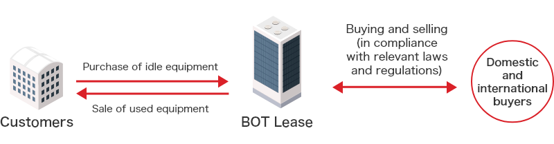 Circular Economy (Buying and Selling Used Machinery) Scheme Diagram. BOT Lease purchases idle equipment from clients and sells second-hand equipment to clients. Target second-hand equipment is purchased from and sold to domestic and overseas buyers by BOT Lease in compliance with relevant laws and regulations.