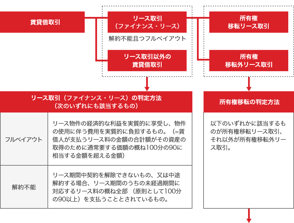 1.賃貸借取引,1-1.リース取引（ファイナンス・リース）:解約不能且つフルペイアウト,1-2.リース取引以外の賃貸借取引,→リース取引（ファイナンス・リース）の判定方法（次のいずれにも該当するもの）,フルペイアウト:リース物件の経済的な利益を実質的に享受し、物件の使用に伴う費用を実質的に負担するもの。（=賃借人が支払うリース料の金額の合計額がその資産の取得のために通常要する価額の概ね100分の90に相当する金額を超える金額）,解約不能:リース期間中契約を解除できないもの、又は中途解約する場合、リース期間のうちの未経過期間に対応するリース料の概ね全部（原則として100分の90以上）を支払うこととされているもの。,1-1-1.所有権移転リース取引,1-1-2.所有権移転外リース取引→所有権移転の判定方法:以下のいずれかに該当するものが所有権移転リース取引、それ以外が所有権移転外リース取引。