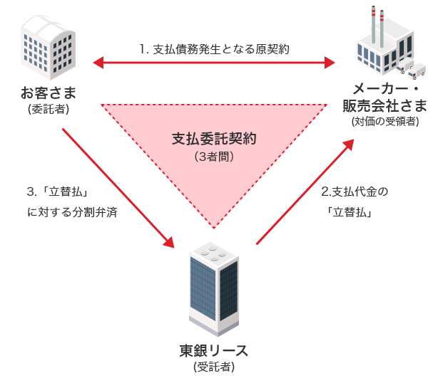 支払委託（立替払）のスキーム図。①お客さまとメーカー・販売会社で支払い債務発生となる原契約を締結。②お客さま・メーカー・販売会社・東銀リースの支払委託契約を締結（三者間）③東銀リースからメーカー・販売会社へ支払代金の立替払い。④お客さまから東銀リースへ立替払いに対する分割弁済。