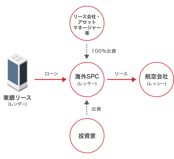 航空機ビジネスのスキーム図。①航空機保有のためのSPCをリース会社AM会社などの100％出資にて設立。②東銀リースを含めた金融機関や投資家からSPCの負債・純資産部分を調達（ローン、出資など）③SPCと航空会社（レッシー）でリース契約を締結。