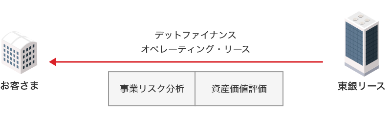 アセットベースドファイナンスのスキーム図。東銀リースがお客さまの事業リスク分析や物件の資産価値評価を行い、デットファイナンスやオペレーティング・リースを提供する。