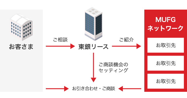 事業提携（ビジネスマッチング）のスキーム図。①東銀リースはお客さまのご相談をもとにMUFGネットワーク（お取引先）へご紹介する。②東銀リースは、お客さまとMUFGネットワークのお取引先とのご商談機会をセッティング・お引き合わせする。