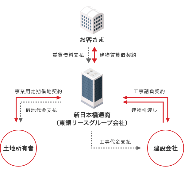 建物リースのスキーム図。①土地所有者と新日本橋通商（東銀リースグループ会社）との間で事業用定期借地契約を締結。②新日本橋通商は土地所有者へ借地代金を支払い。③建設会社と新日本橋通商は工事請負契約を締結。④建設会社は新日本橋通商へ建物を引渡し、新日本橋通商は工事代金を建設会社へ支払う。⑤お客さまと新日本橋通商は建物賃貸借契約を締結。⑥お客さまは新日本橋通商へ賃貸借料を支払い。