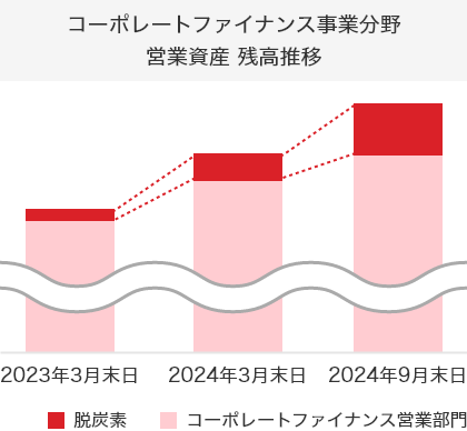 コーポレートファイナンス事業における営業資産残高が増加していることを示す図