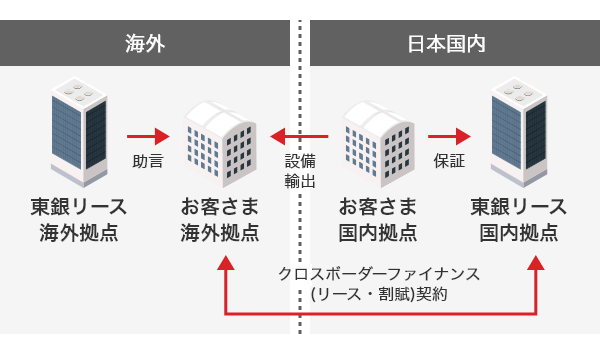 クロスボーダーファイナンスのスキーム図。取引主体 「海外-国内」取引の場合、①お客さま海外拠点と東銀リース国内拠点でクロスボーダーファイナンス（リース・割賦）契約を締結。②①の契約に対してお客さま国内拠点が東銀リースへ保証を差し入れ③お客さま国内拠点からお客さま海外拠点へ設備を輸出。