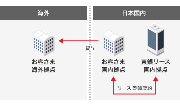 クロスボーダーファイナンスのスキーム図。取引主体 「国内-国内」取引の場合、①日本国内でお客さま国内拠点と東銀リース国内拠点でリース・割賦契約を締結。②お客さま国内拠点からお客さま海外拠点へ物件を貸与。