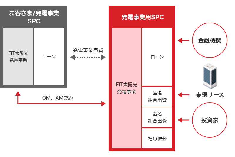 環境・エネルギービジネスのスキーム図。①発電所所有のためのSPC設立。②お客さま（発電事業用SPC）と①で設立した発電事業用SPC間で売買契約。OM、AM契約締結。③東銀リースを含めた金融機関や投資家から発電事業用SPCの負債部分を調達（ローン、匿名組合出資など）。