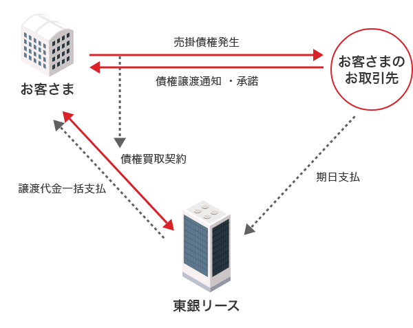 売掛債権流動化（ファクタリング）のスキーム図。①お客さまとお客さまのお取引先との間で発生した売掛債権について、お客さまと東銀リースで債権買取契約を締結。②①の債権についてお客さまのお取引先へ債権譲渡通知を実施。お客さまのお取引先から承諾を得る。③東銀リースからお客さまへ譲渡代金を一括支払い。④お客さまのお取引先から東銀リースへ売掛金を期日通り支払い。